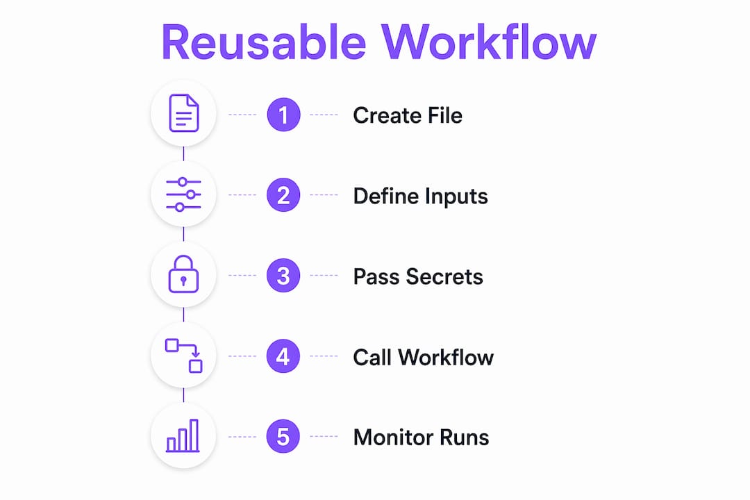 Infographic showing reusable workflow creation steps