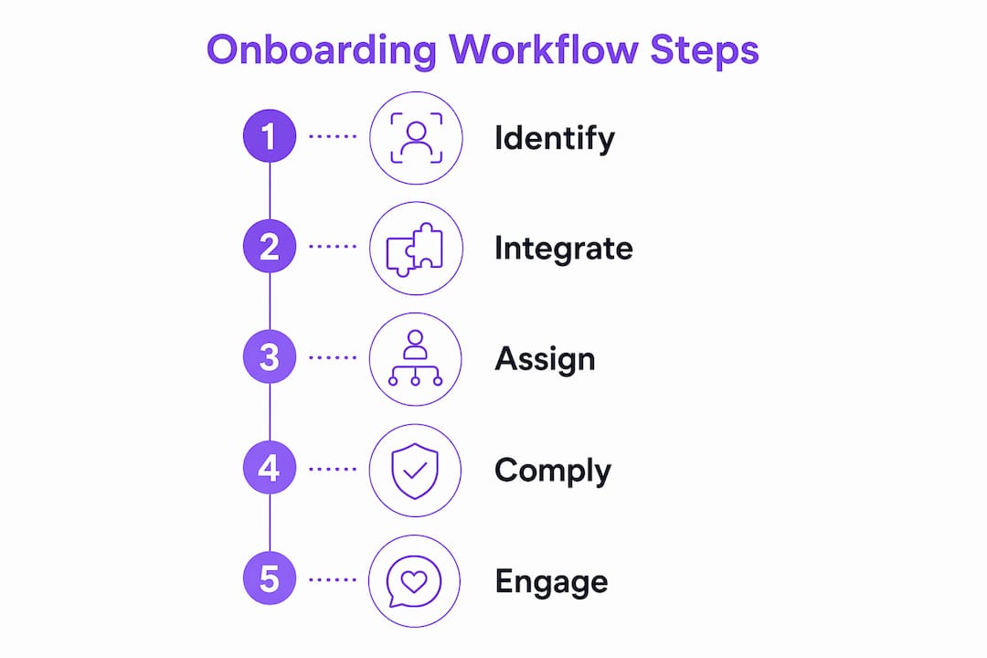 Infographic illustrating contractor onboarding workflow steps