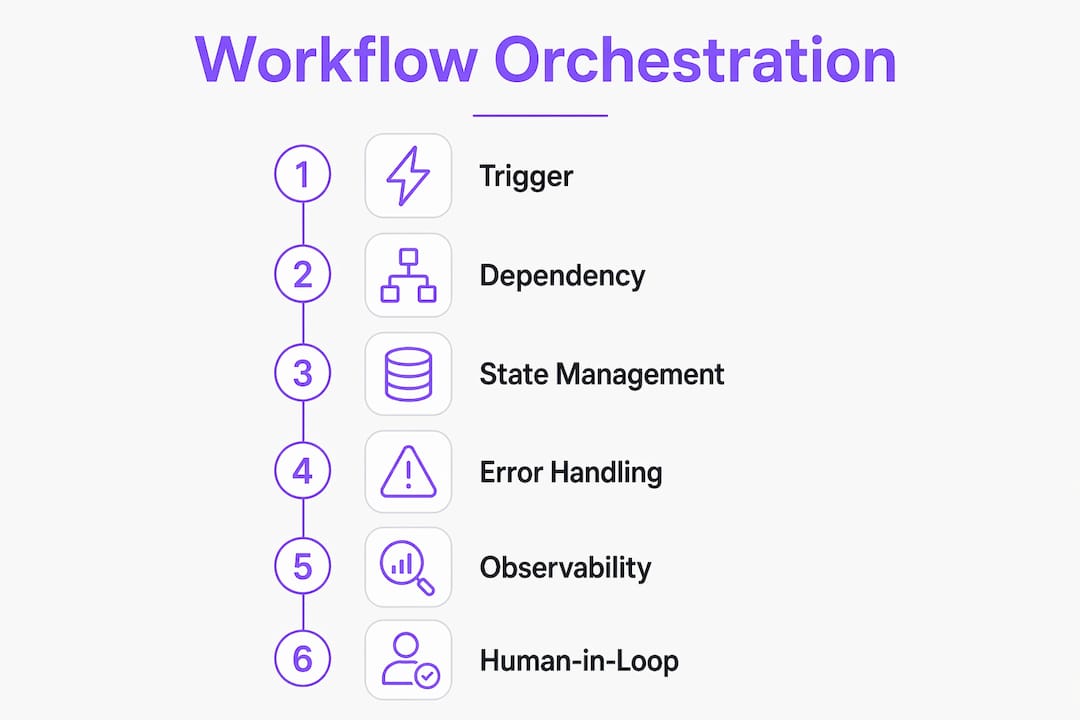 Infographic illustrating key steps of workflow orchestration system