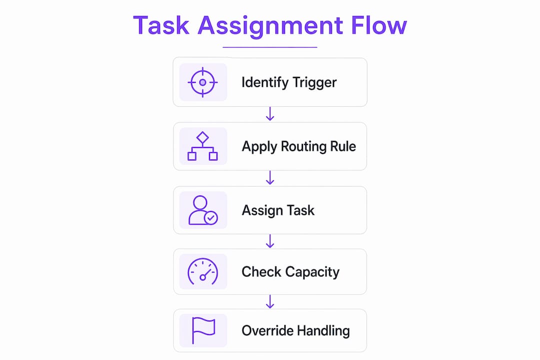 Infographic showing automated task assignment steps