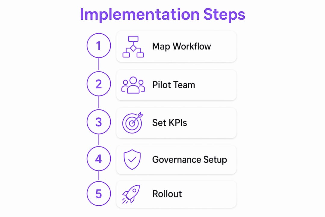 Infographic depicting steps to implement unified workflow communication