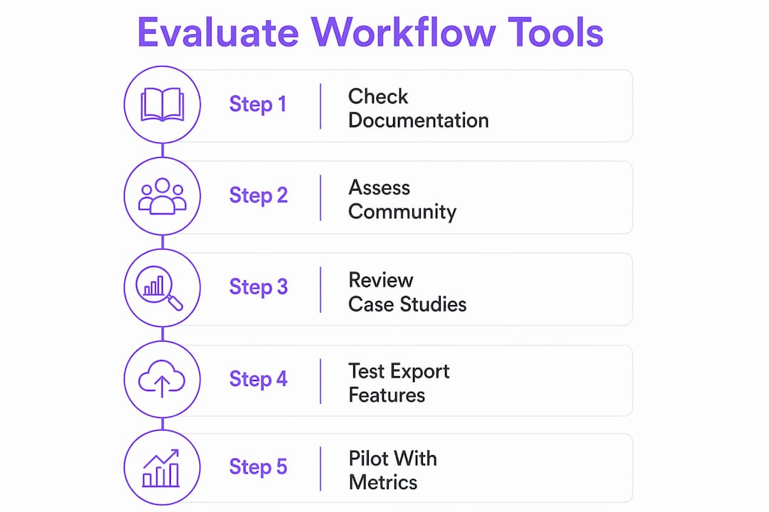 Vertical flow infographic on evaluating workflow tools