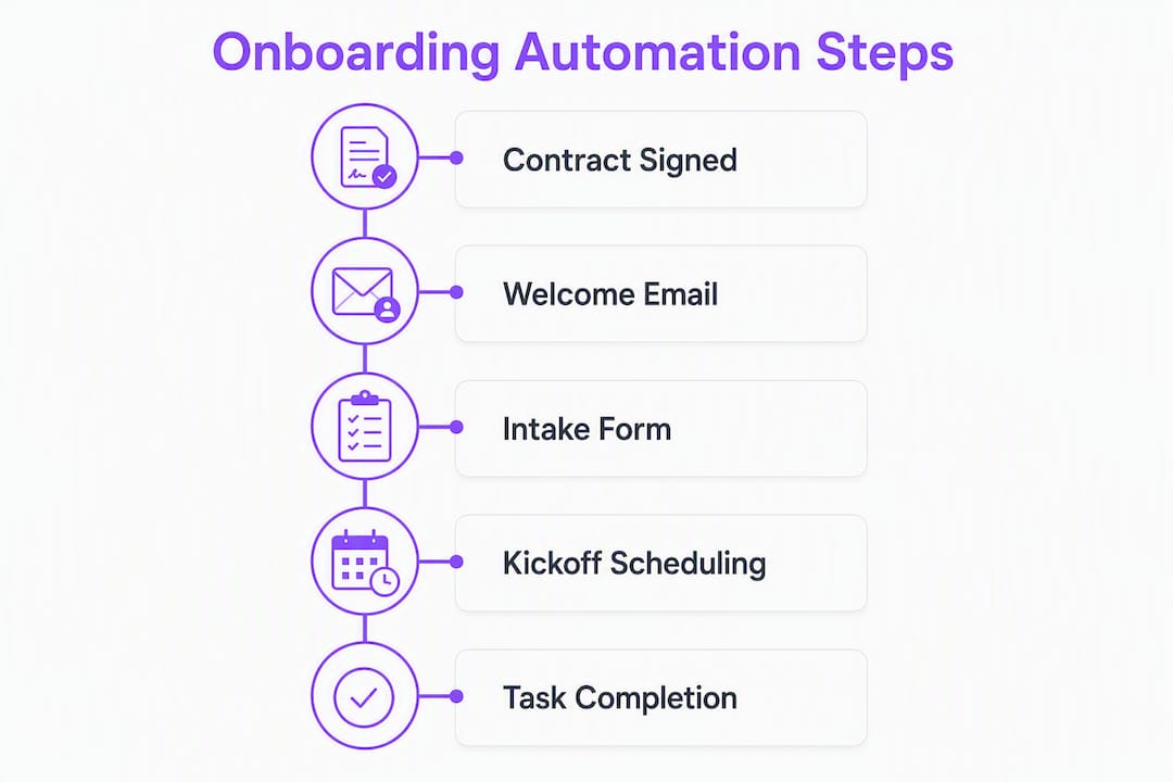 Infographic illustrating steps in client onboarding automation