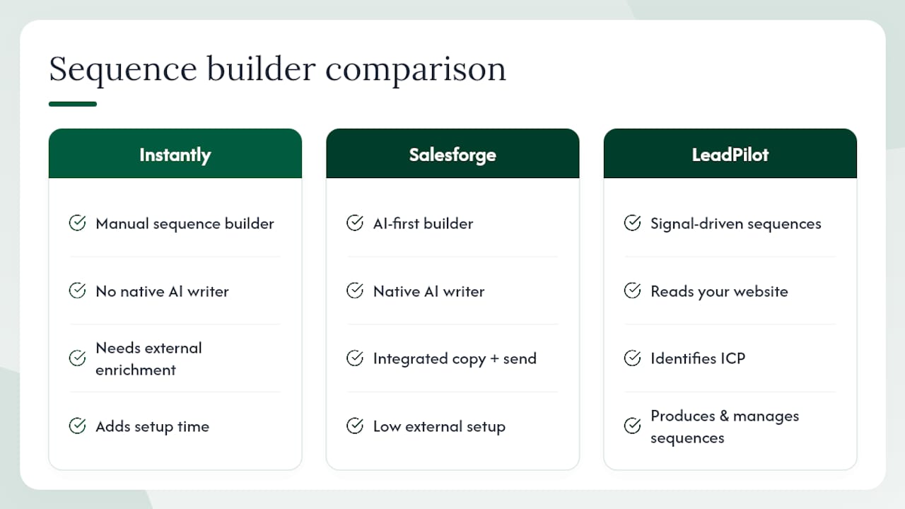 Campaign creation and sequence builder — overview diagram