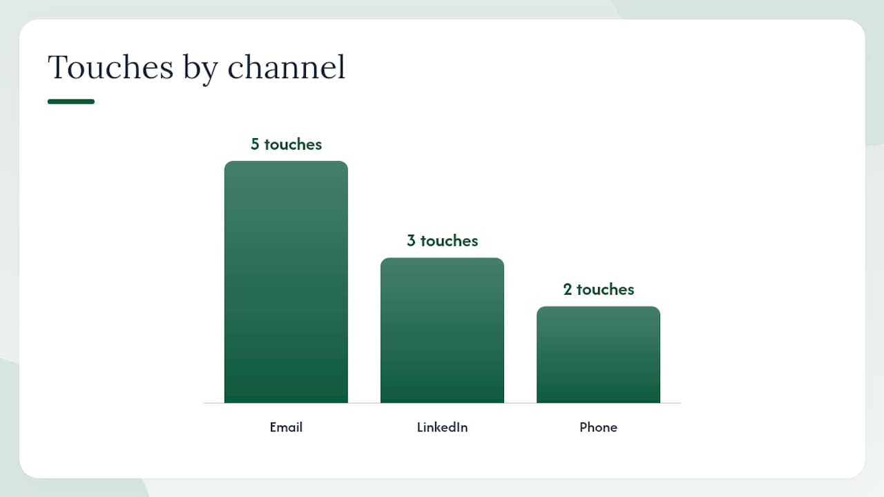 A 10-touch, 21-day multichannel sequence playbook — overview diagram