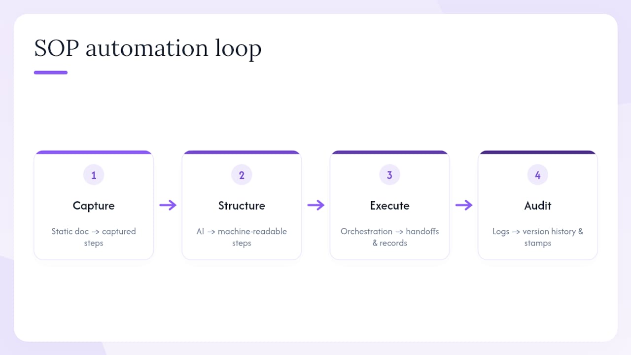 Diagram of SOP automation four-stage loop