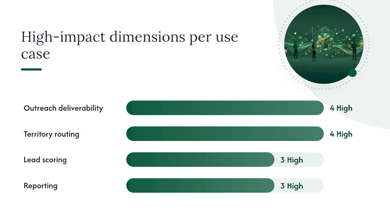 Diagram comparing six B2B data quality dimensions