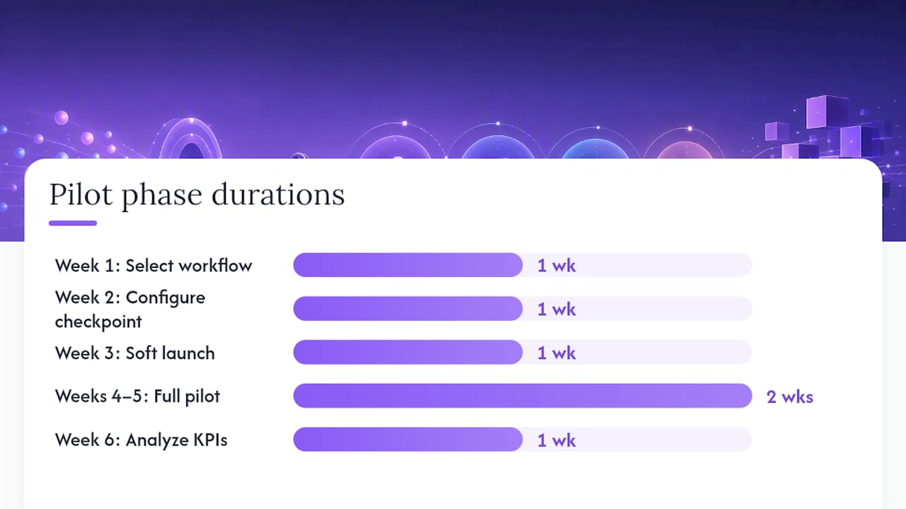 How to run a several-week HITL pilot and measure what matters — overview diagram