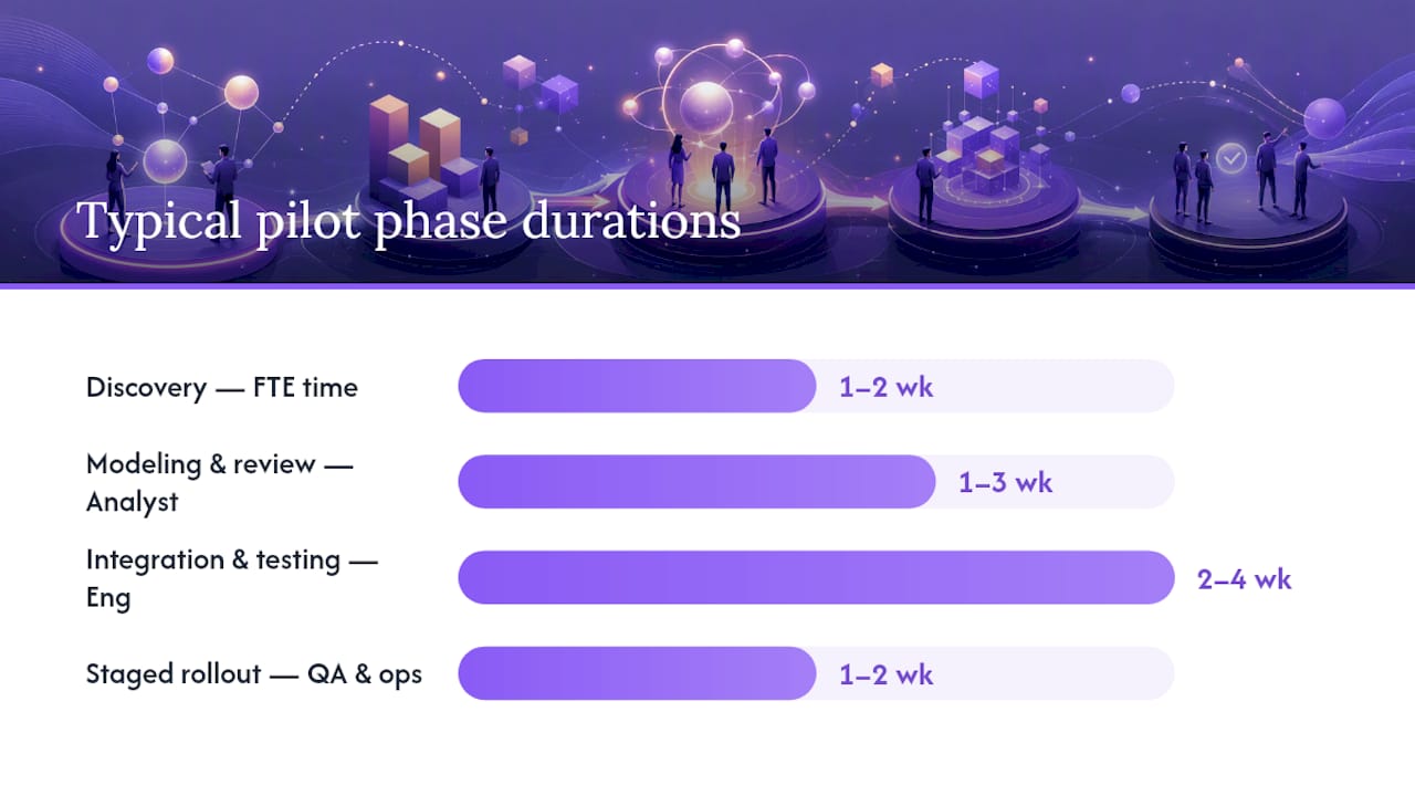 Timeline and costs for pilot workflow deployment