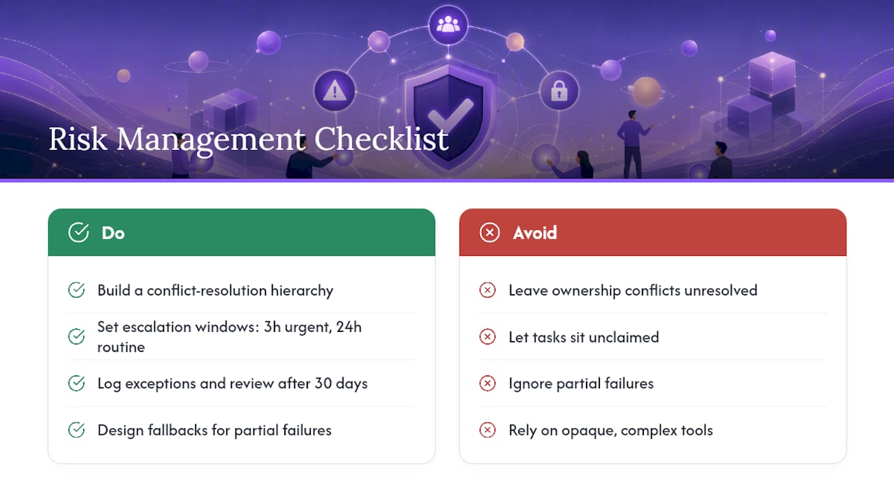 Risk Management for Exceptions, Conflicts, and Failures — overview diagram