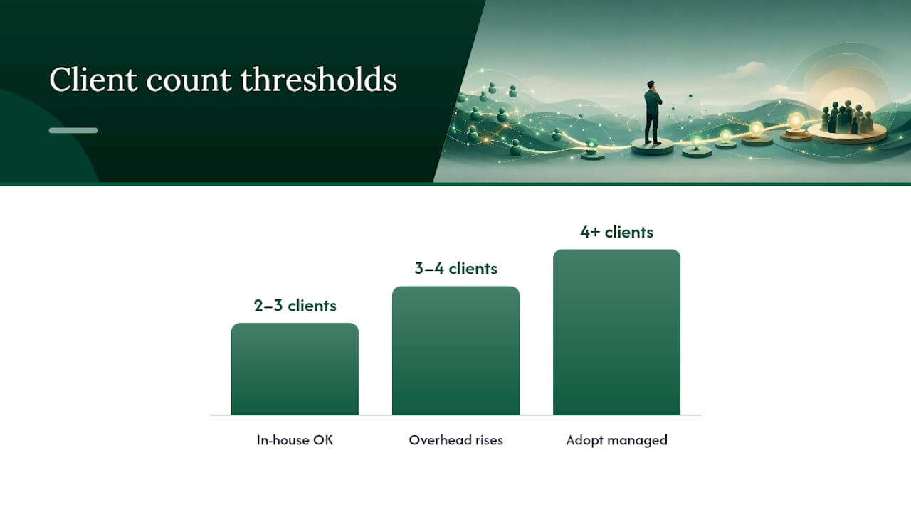 How A Managed Platform Solves These Problems At Scale — overview diagram