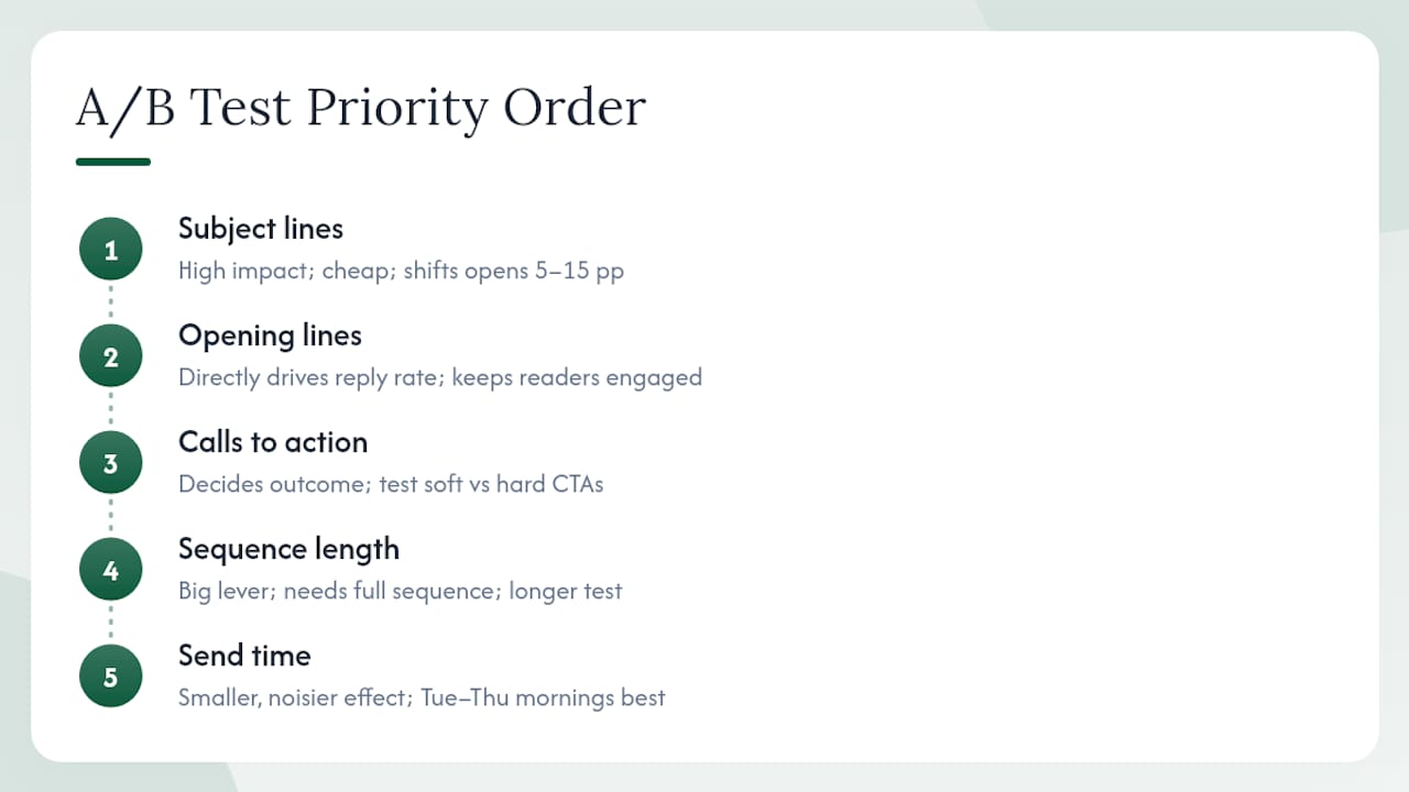 Priority ranking of cold email A/B testing variables