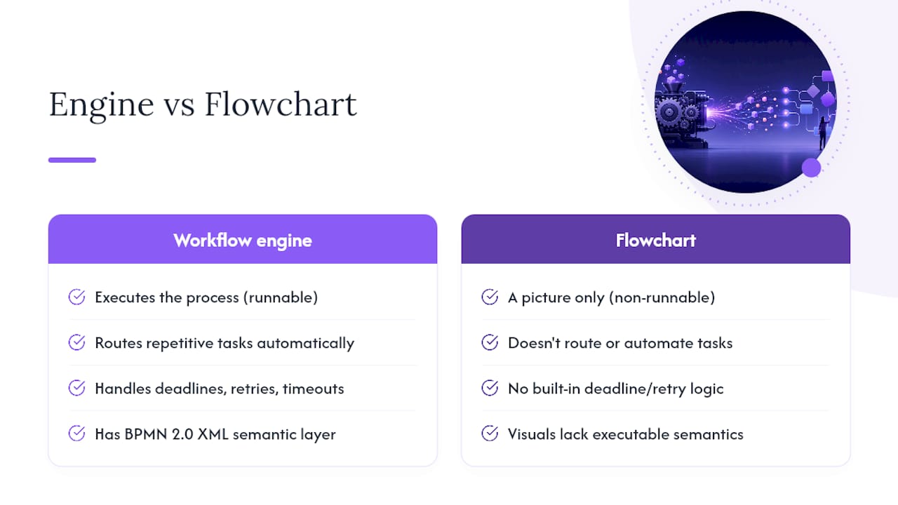 Comparison of workflow engine and flowchart features