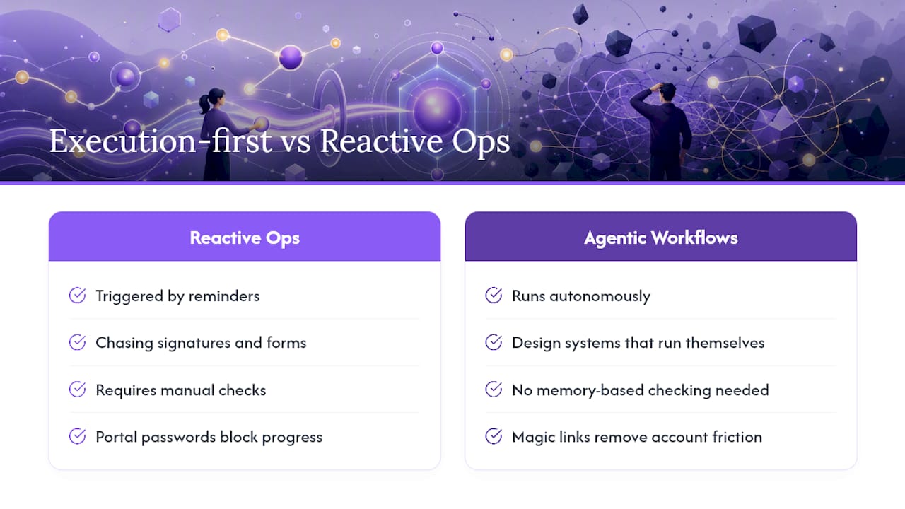 Why Execution-First Workflows Change How Ops Teams Work — overview diagram