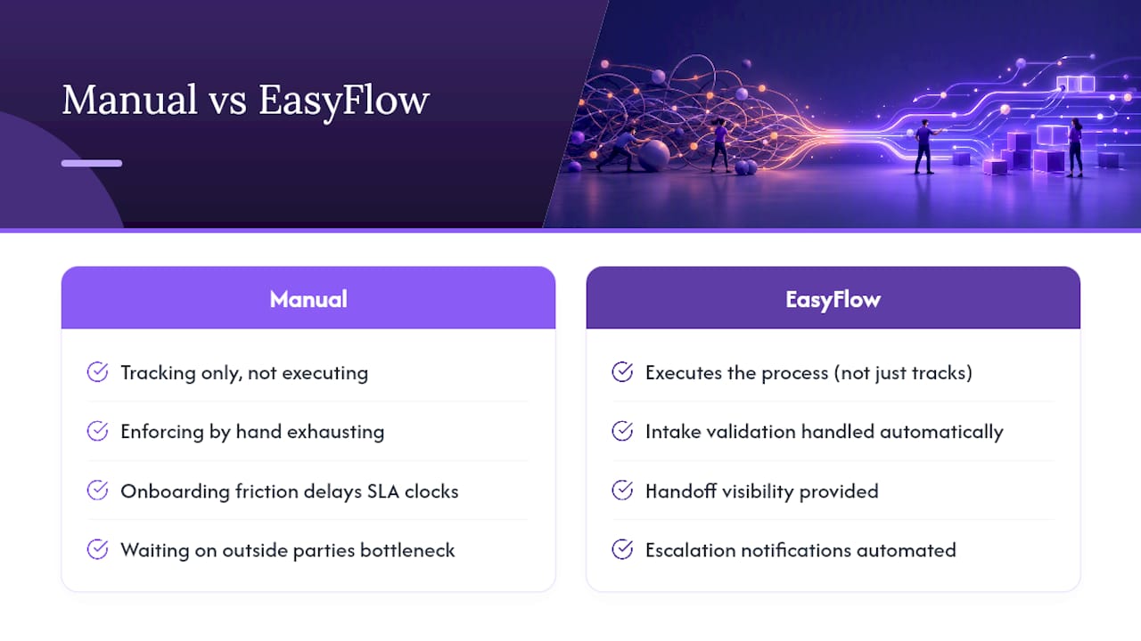 How EasyFlow Puts This Playbook Into Practice — overview diagram