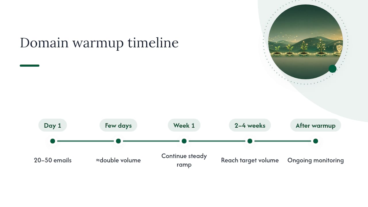 Domain warmup timeline from low volume to full sending