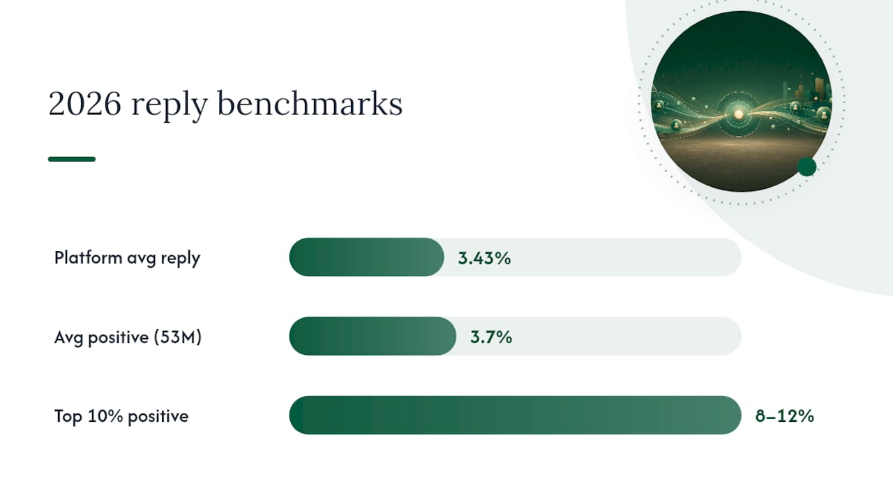 2026 cold email reply rate benchmarks