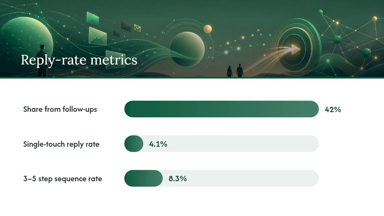 What Actually Improves Reply Rates: Deliverability, Lists, and Follow-Ups — overview diagram
