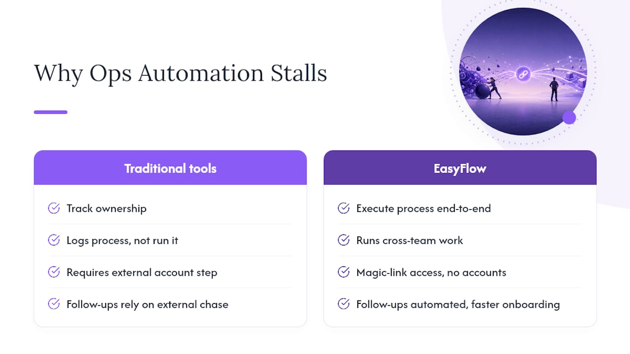 A Different Take on Why Most Ops Automation Efforts Stall — overview diagram