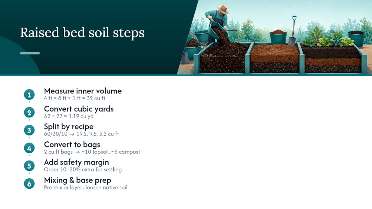 How Much Soil Do You Need for a Raised Bed? — overview diagram