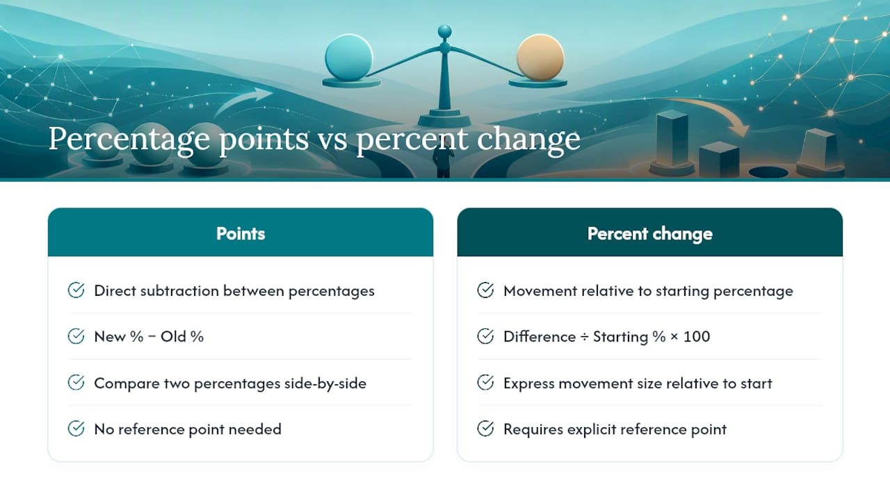 Percentage points versus percent change comparison
