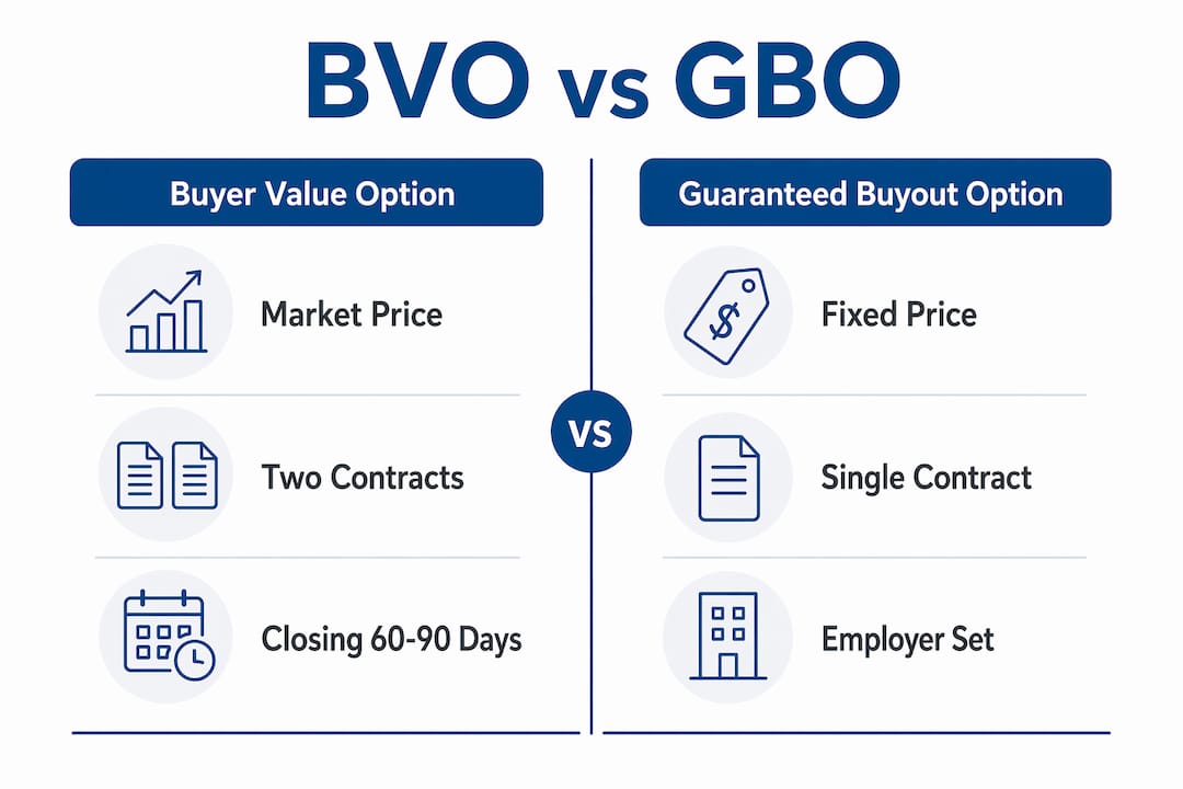Infographic comparing Buyer Value Option and Guaranteed Buyout Option
