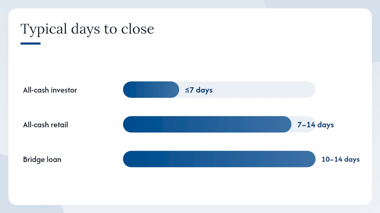 Comparison infographic of fast home closing options
