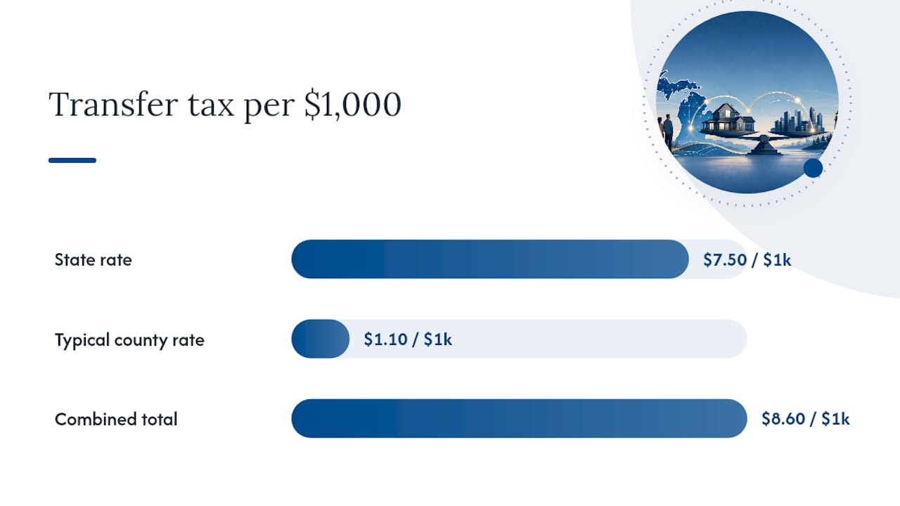 How Does Michigan's Transfer Tax Actually Work? — overview diagram