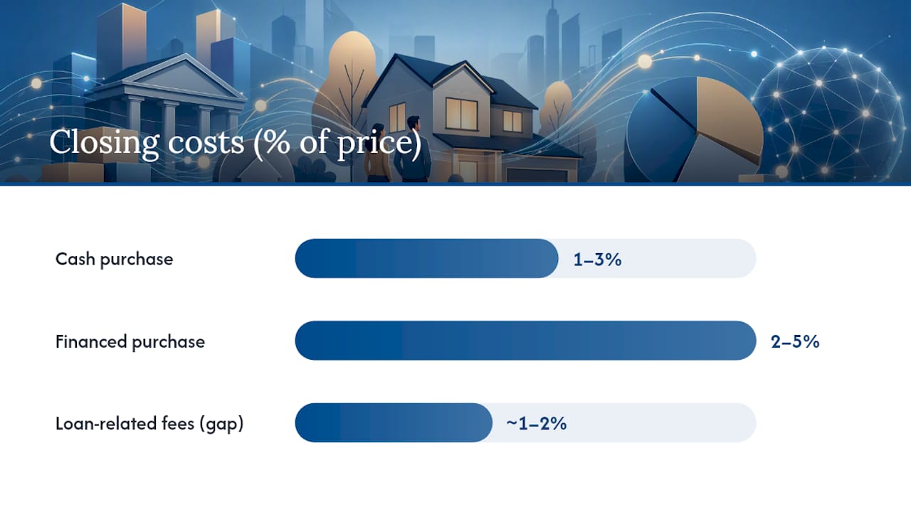 Cash versus financed closing cost ranges