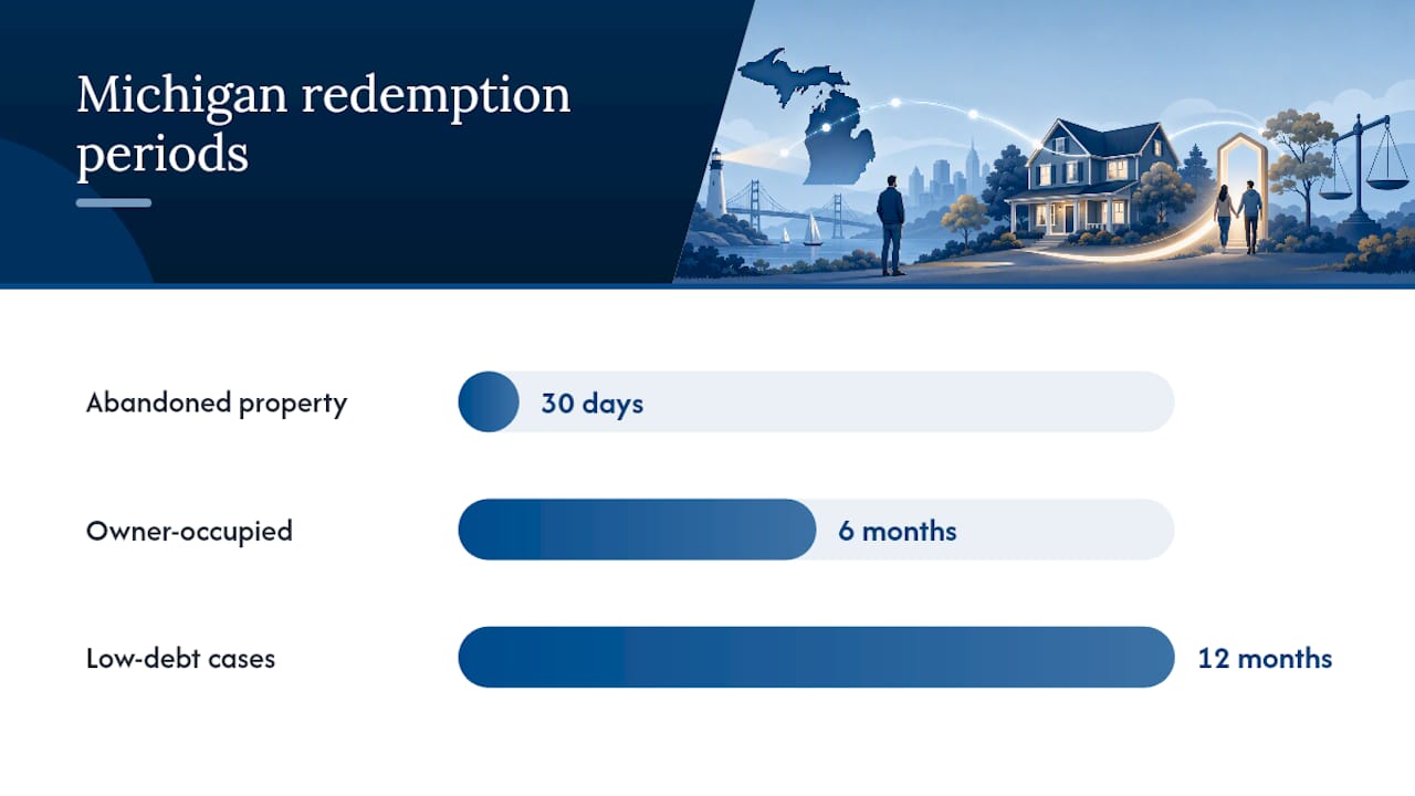How Long Do You Have to Redeem Your Home in Michigan? — overview diagram