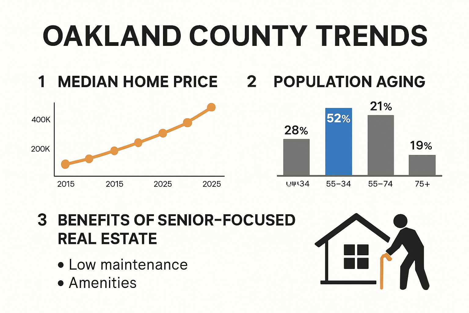 Oakland County home values and senior trends comparison graphic