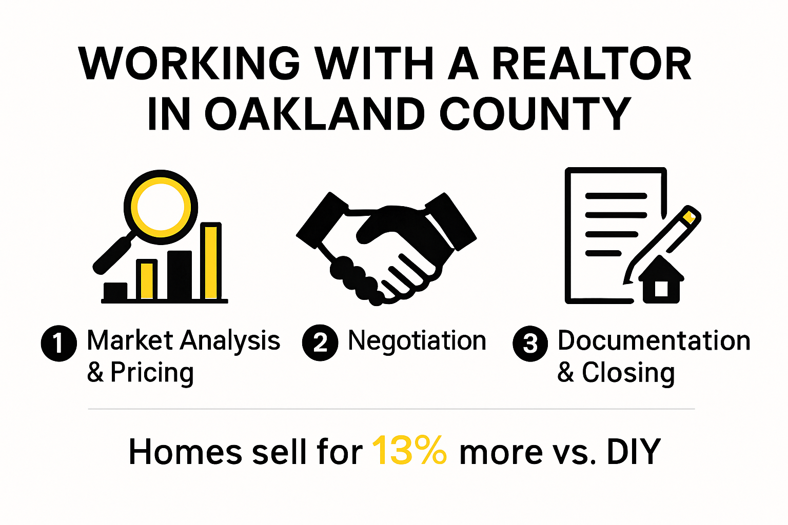Infographic showing steps and benefits of using a realtor in Oakland County