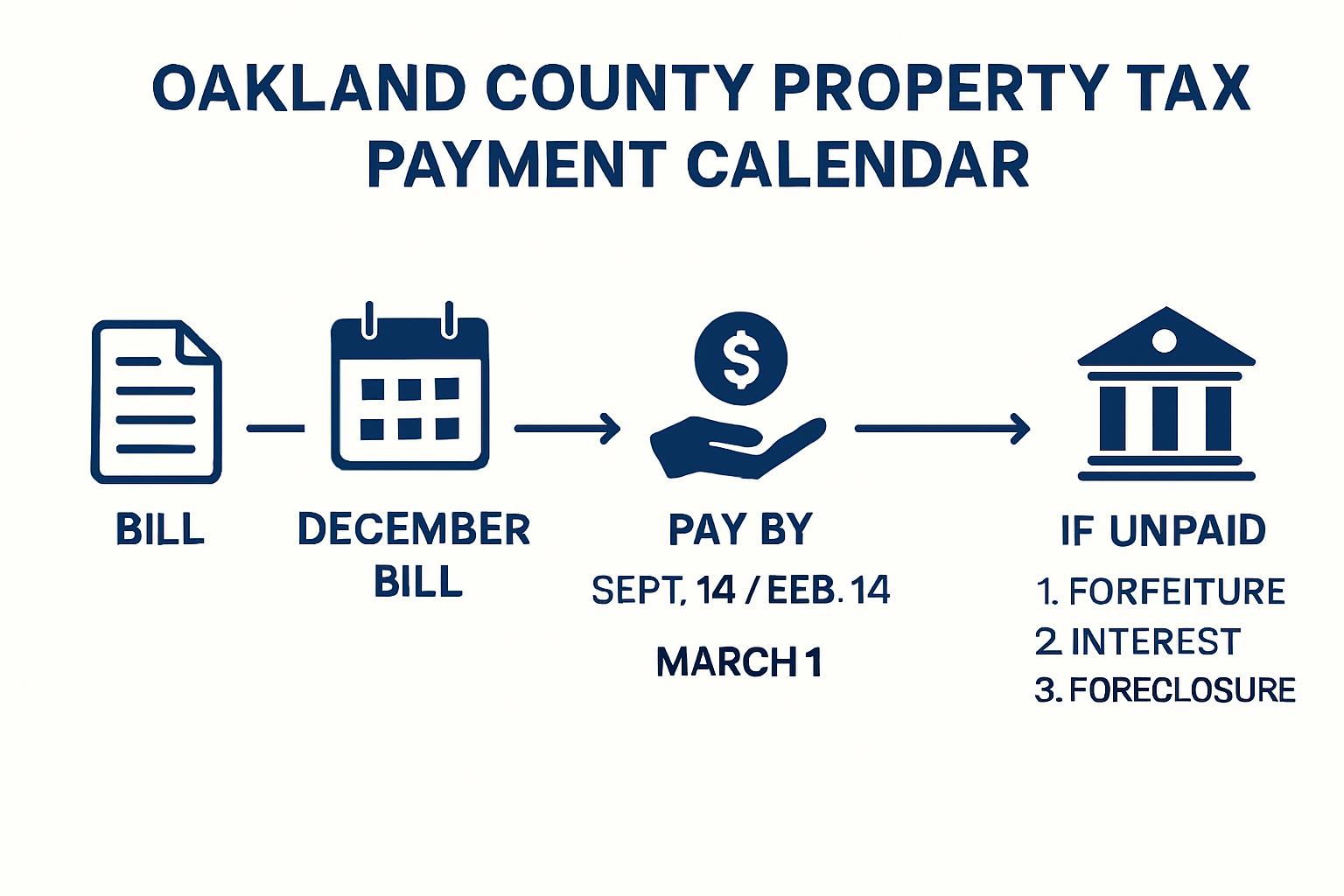Oakland County property tax payment timeline infographic