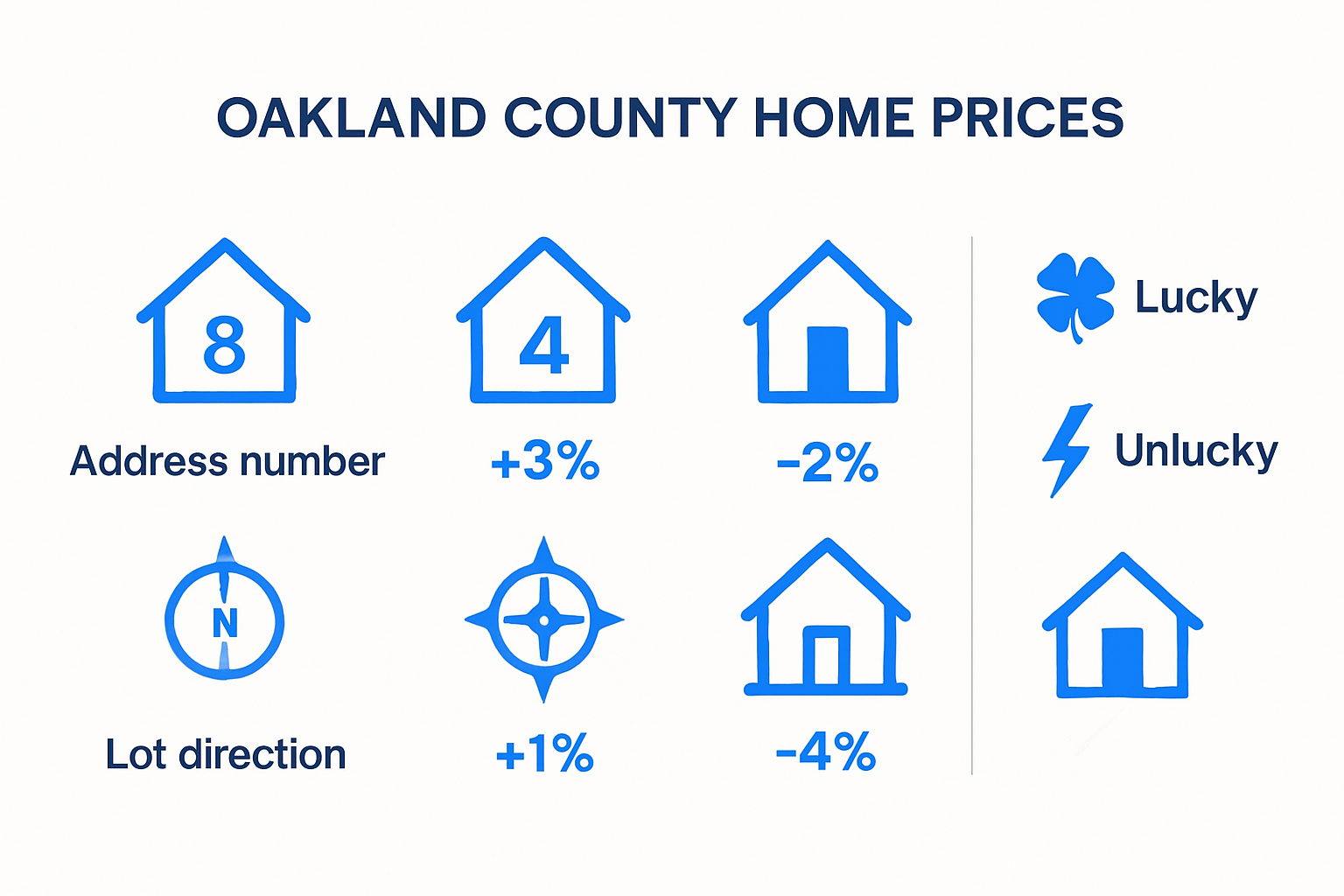 Infographic showing Oakland County home superstition pricing impacts