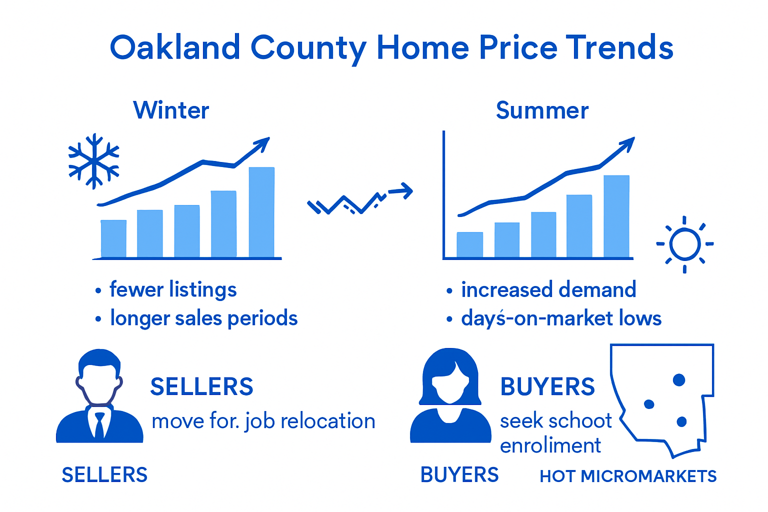 Oakland County seasonal home price variations infographic