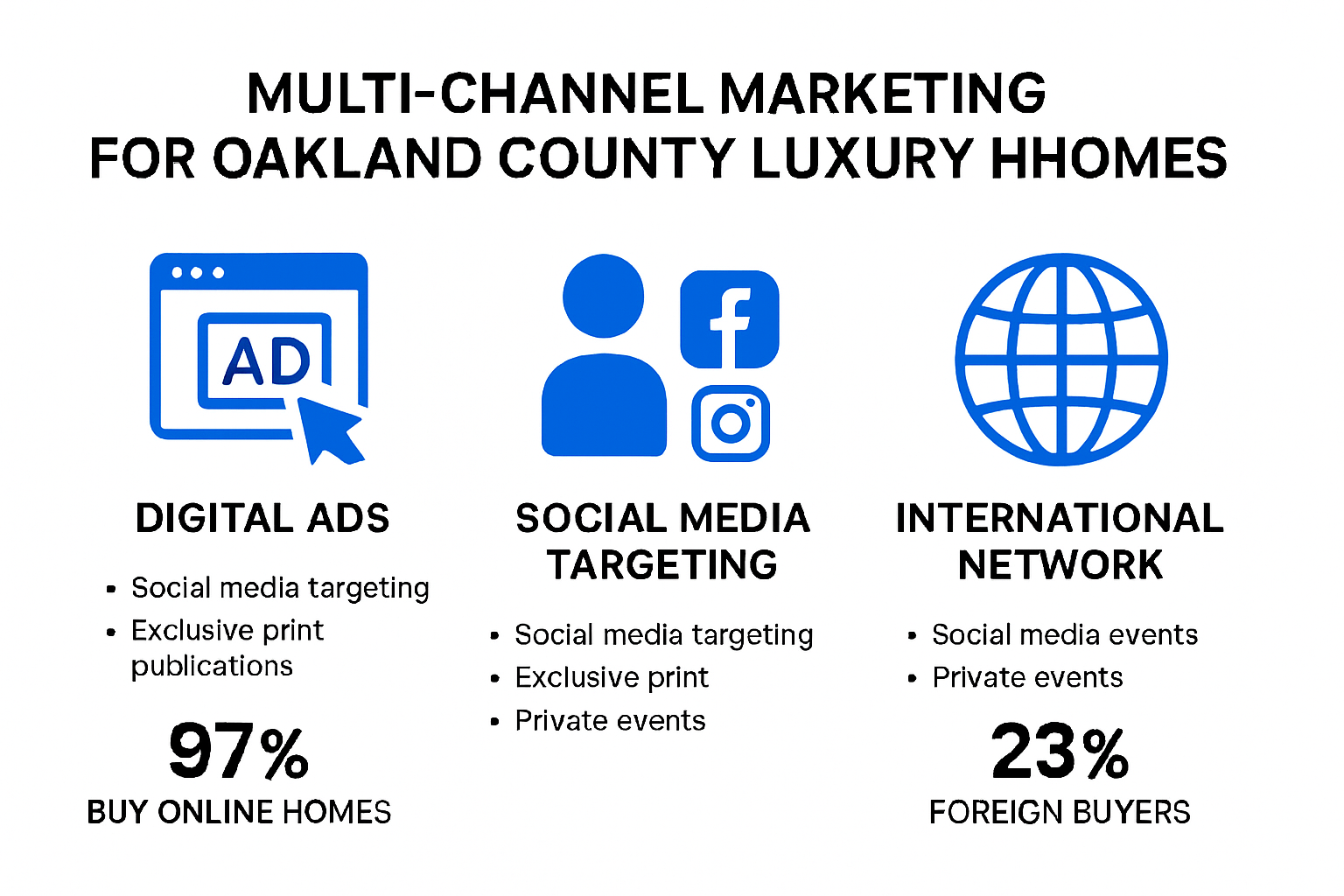 Infographic showing luxury home multi-channel marketing strategy