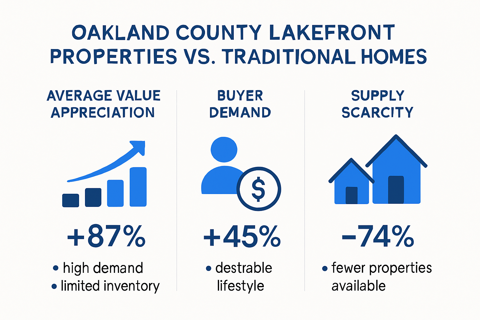 Infographic comparing lakefront and non-lakefront home values in Oakland County