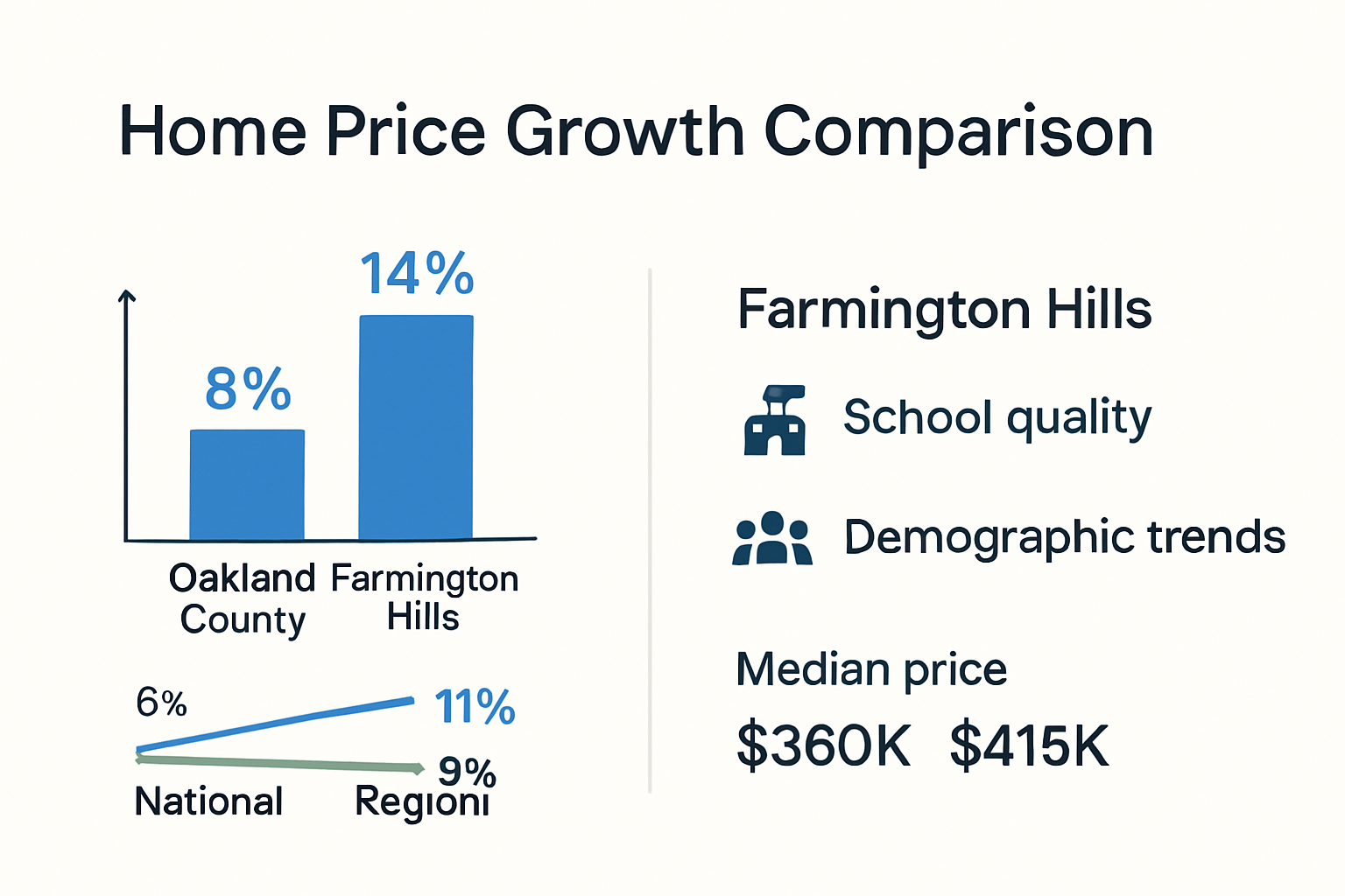 Oakland County vs. Farmington Hills home price growth trends
