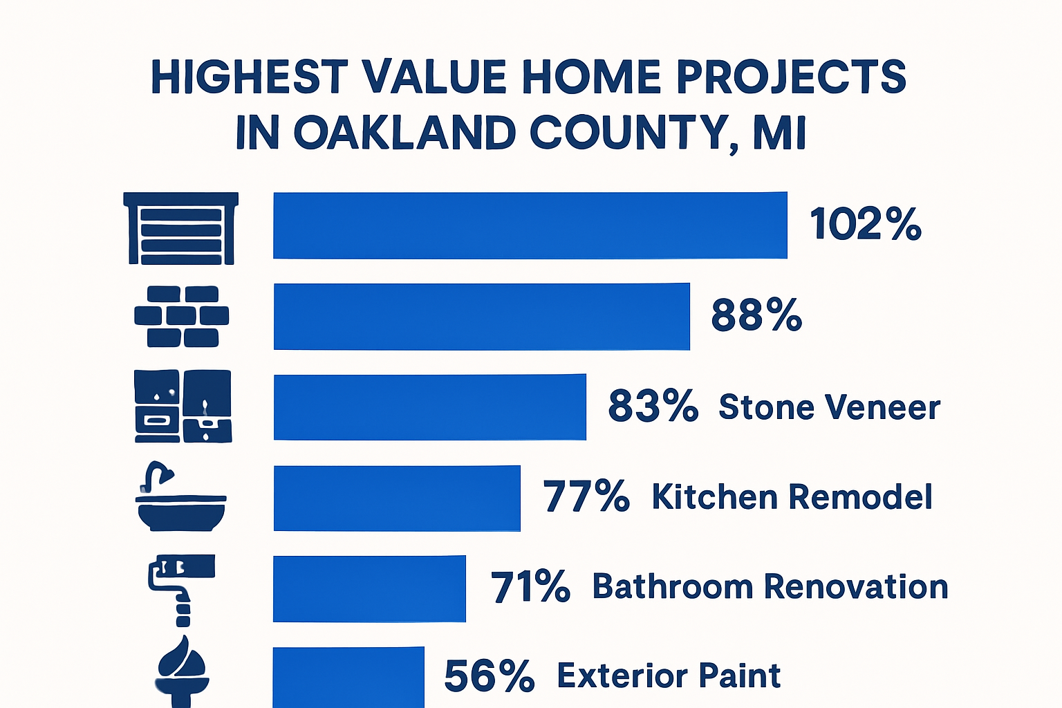 Infographic comparing ROI of home renovations in Oakland County