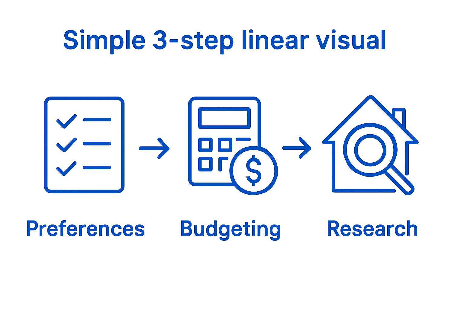 Three-step home hunting process with icons for preferences, budgeting, and research