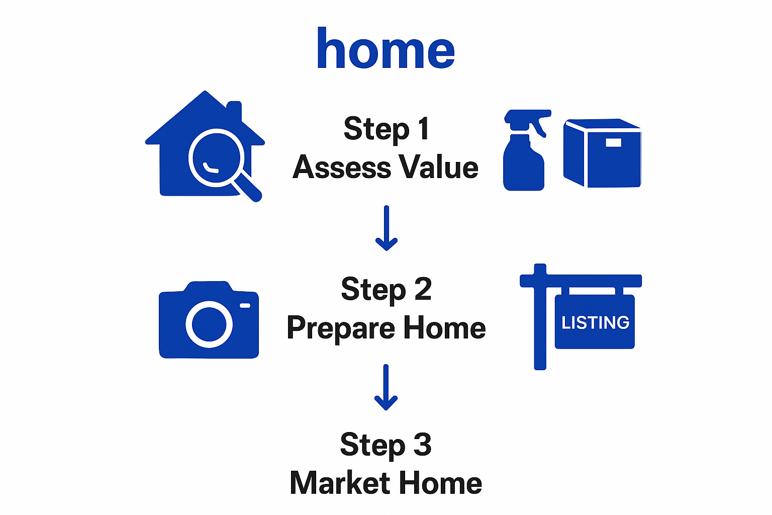 Infographic showing steps to sell a home fast: assess value, prepare home, market listing