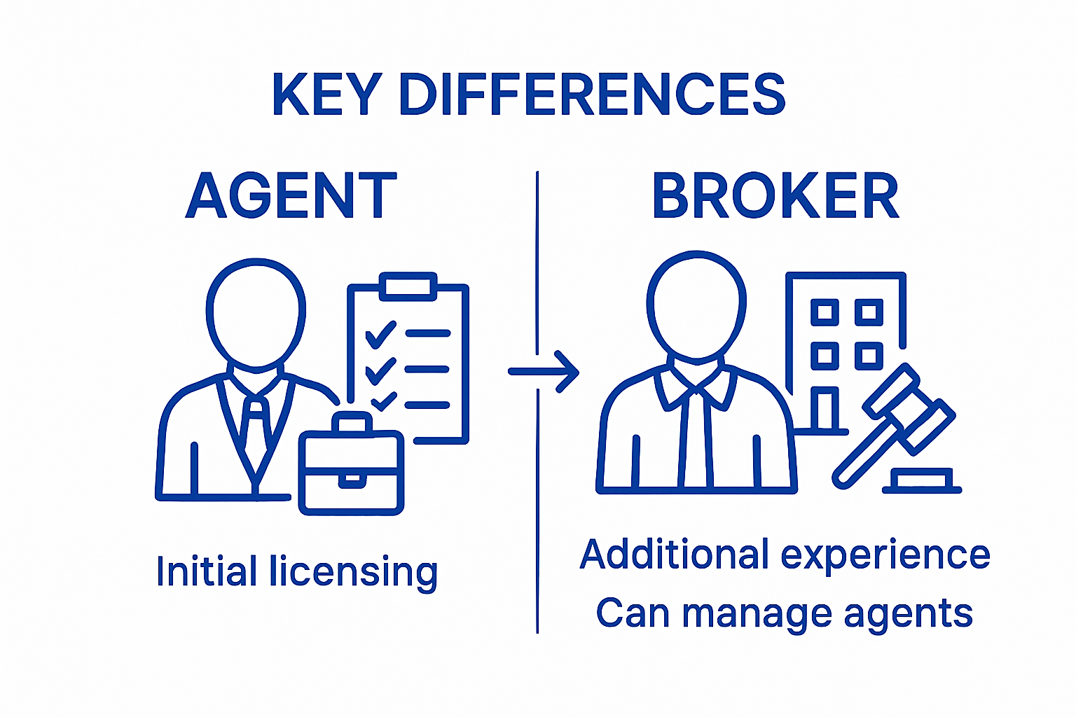 Infographic comparing agent and broker roles with clear icons