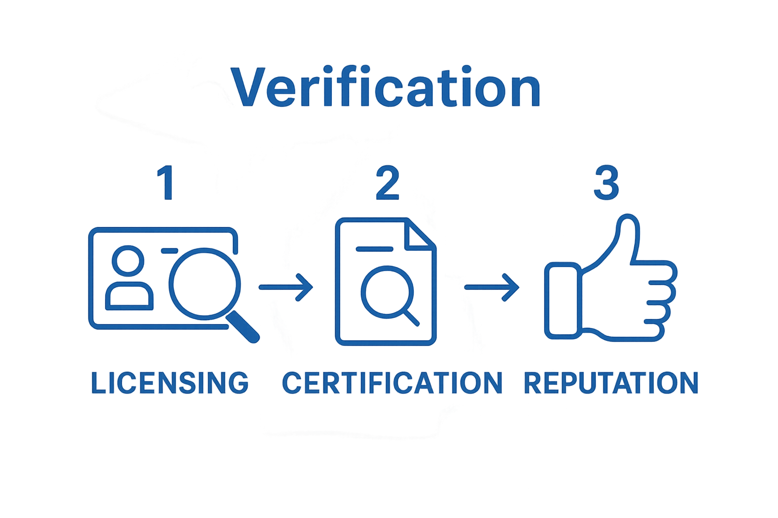 Three steps to verify agent credentials visually illustrated
