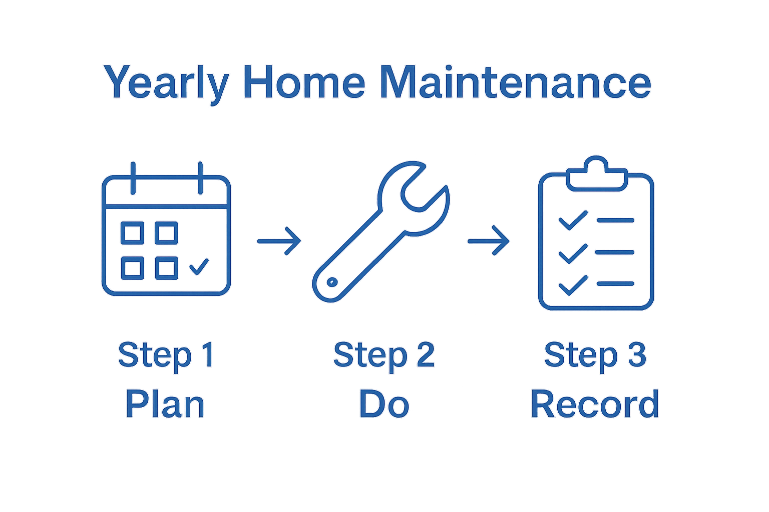 Home maintenance workflow: plan, do, record tasks.