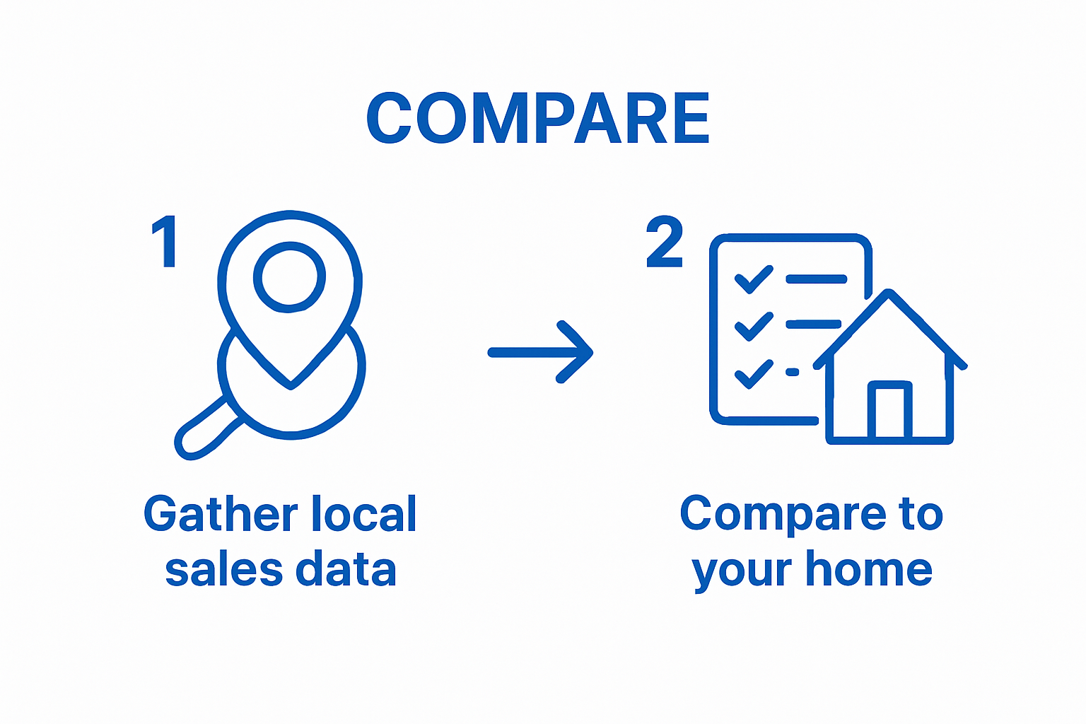 Two-step infographic: gathering comps and comparing to your home