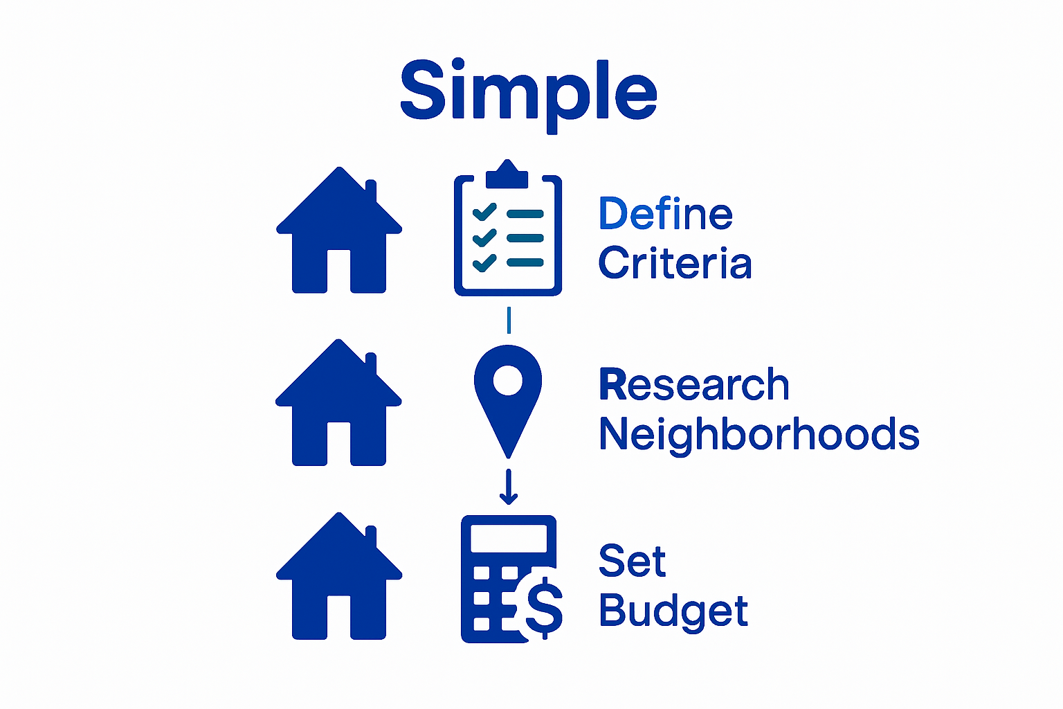 Infographic shows steps: define criteria, research neighborhoods, set budget