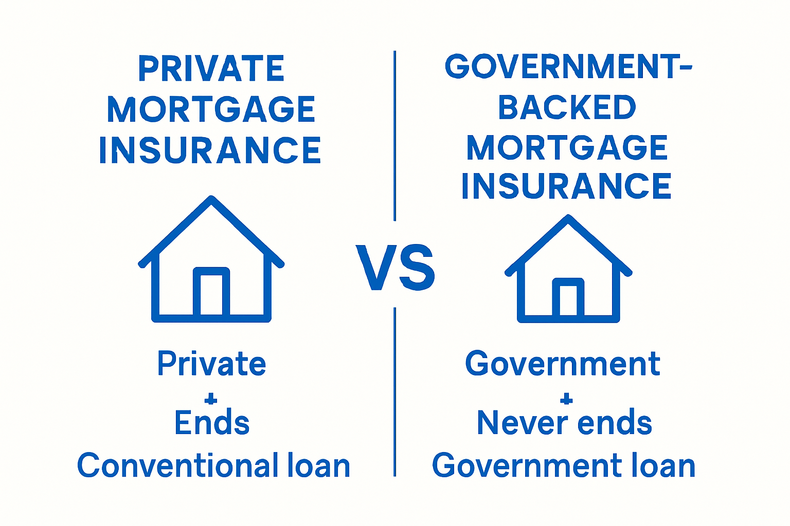 Infographic comparing private vs government mortgage insurance