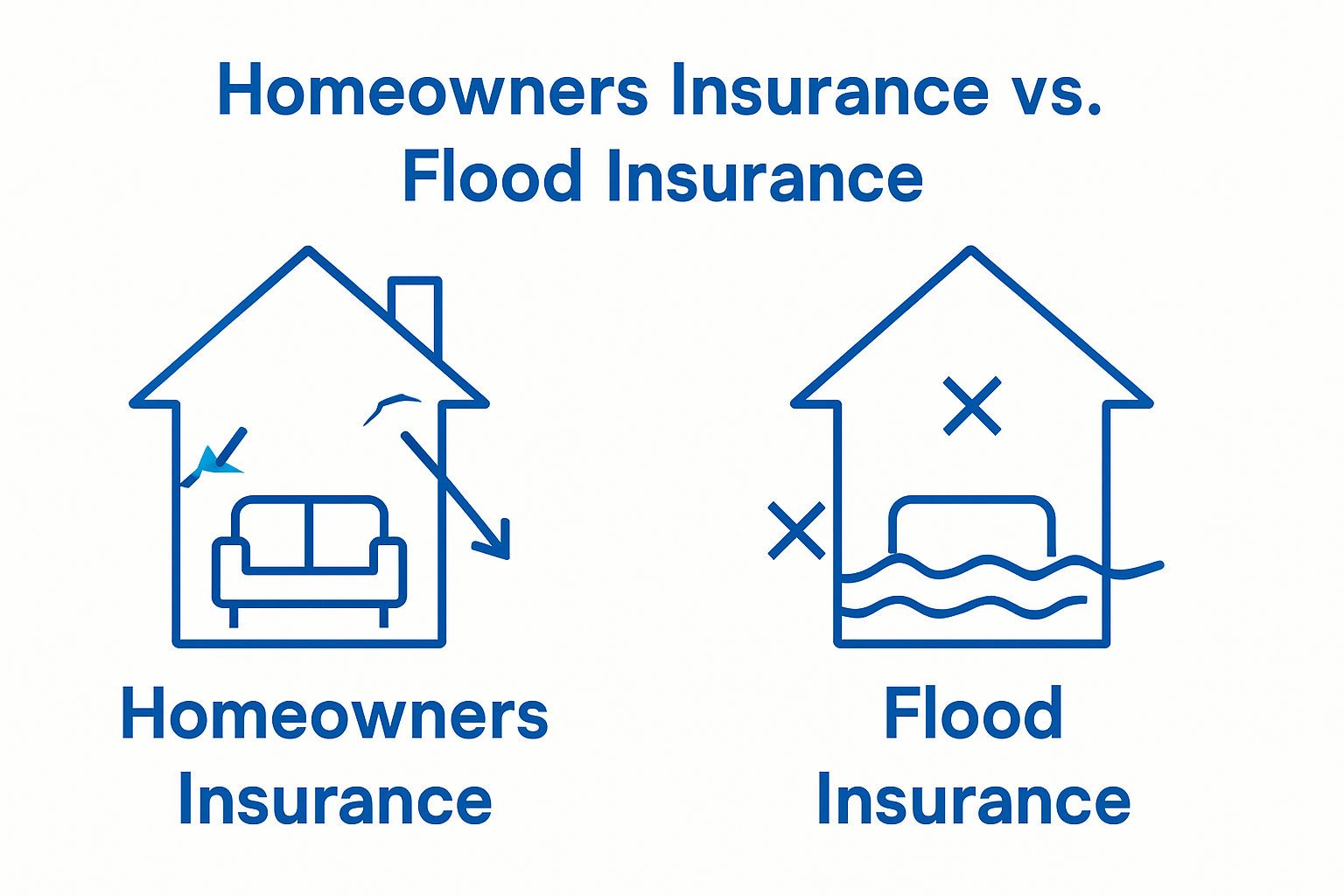 Infographic comparing homeowners insurance and flood insurance coverage side-by-side