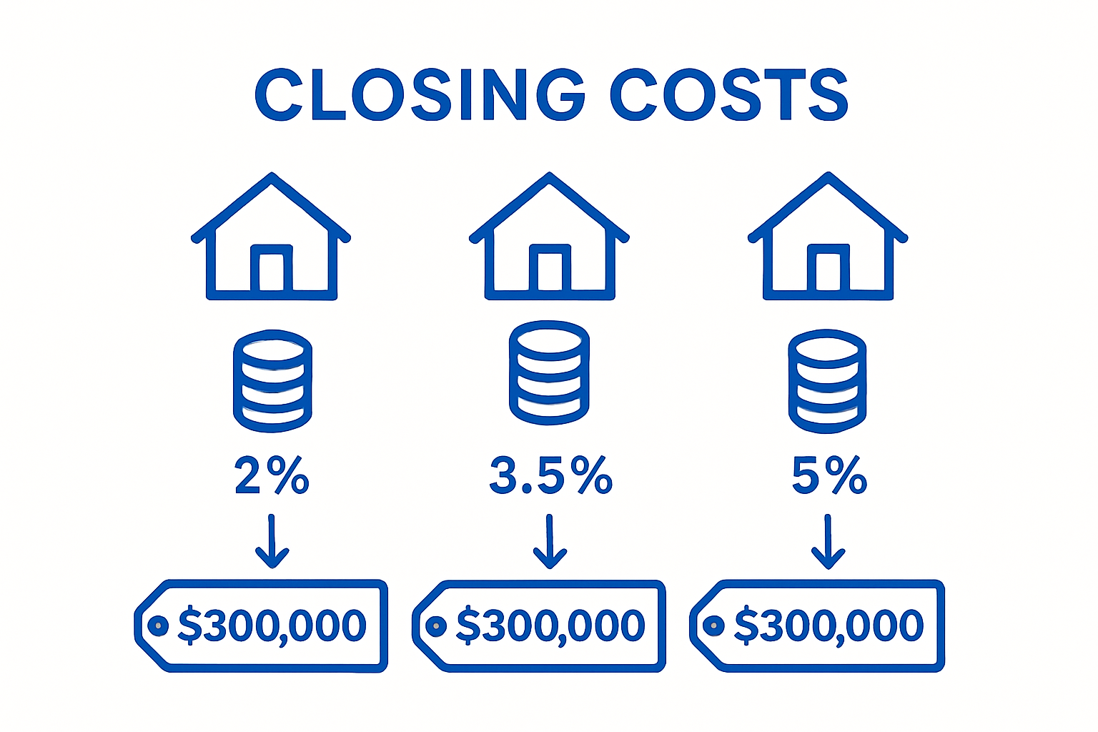 Comparative infographic of common closing cost percentages for a $300,000 house