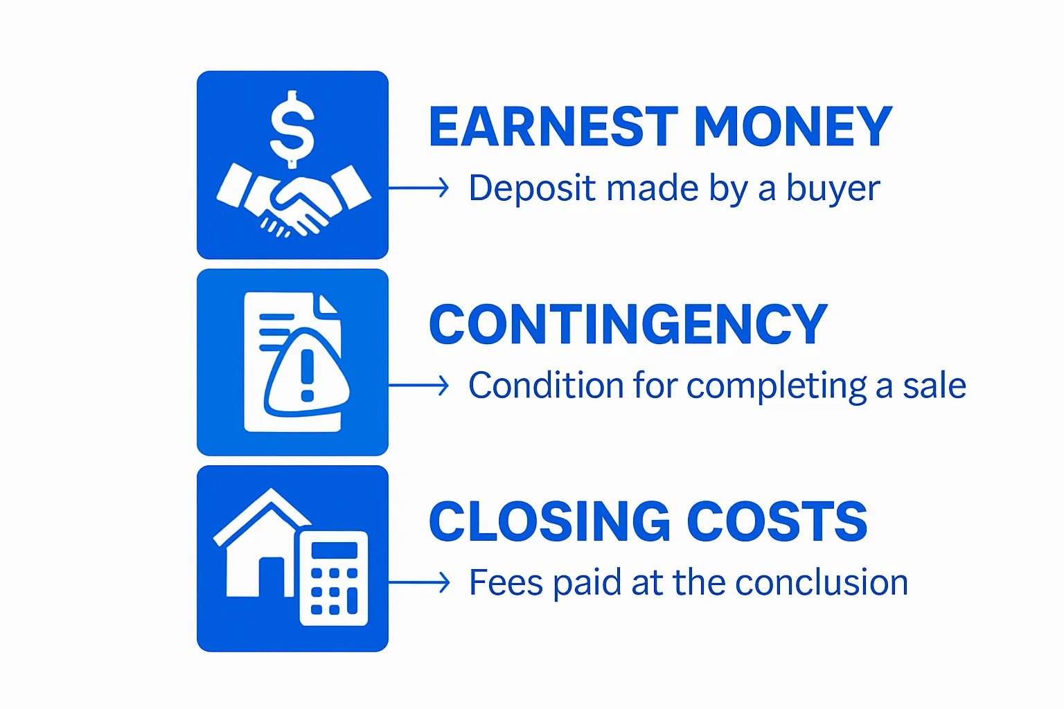 Infographic showing earnest money, contingency, and closing costs with icons and definitions